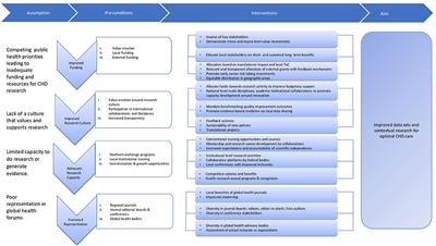 Generating Evidence From Contextual Clinical Research in Low- to Middle Income Countries: A Roadmap Based on Theory of Change